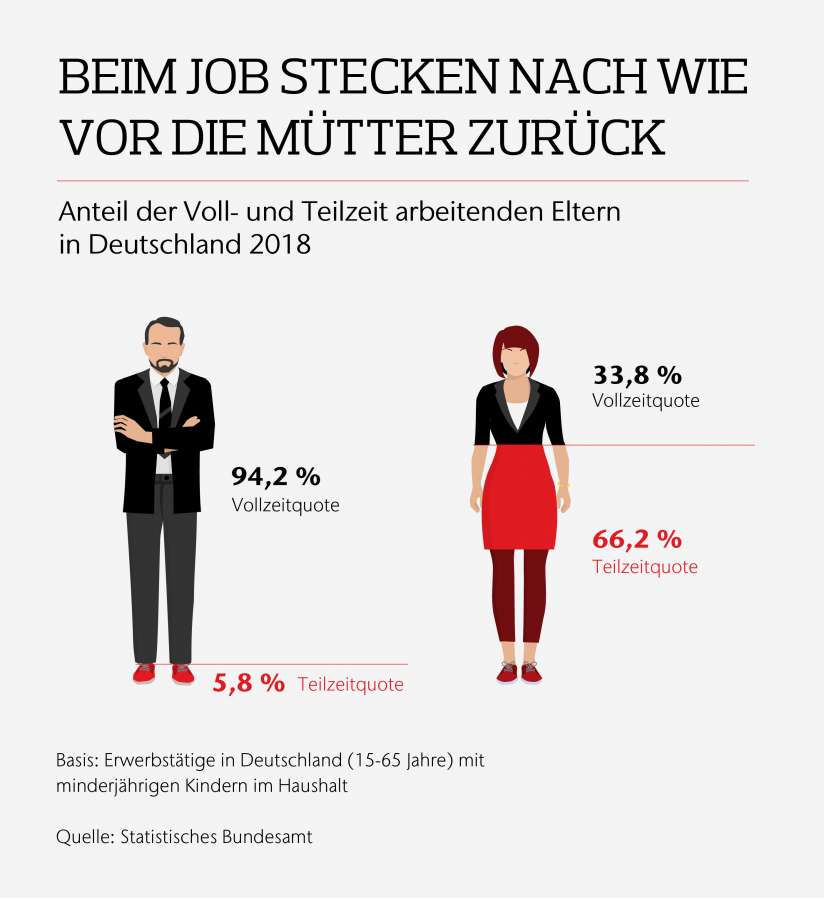 Rollenverteilung Mann Frau Früher Heute Alte Rollenbilder und neue Familienmodelle: Wie eine partnerschaftliche